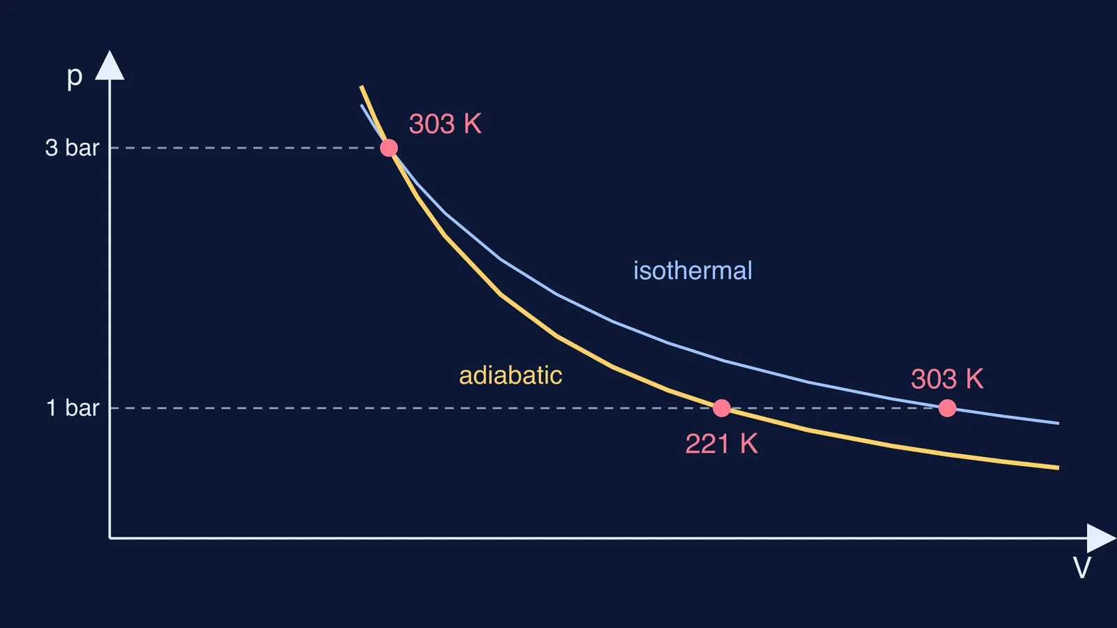Pressure-volume graph: adiabatic expansion from 3 bar to 1 bar cools air to 221 K