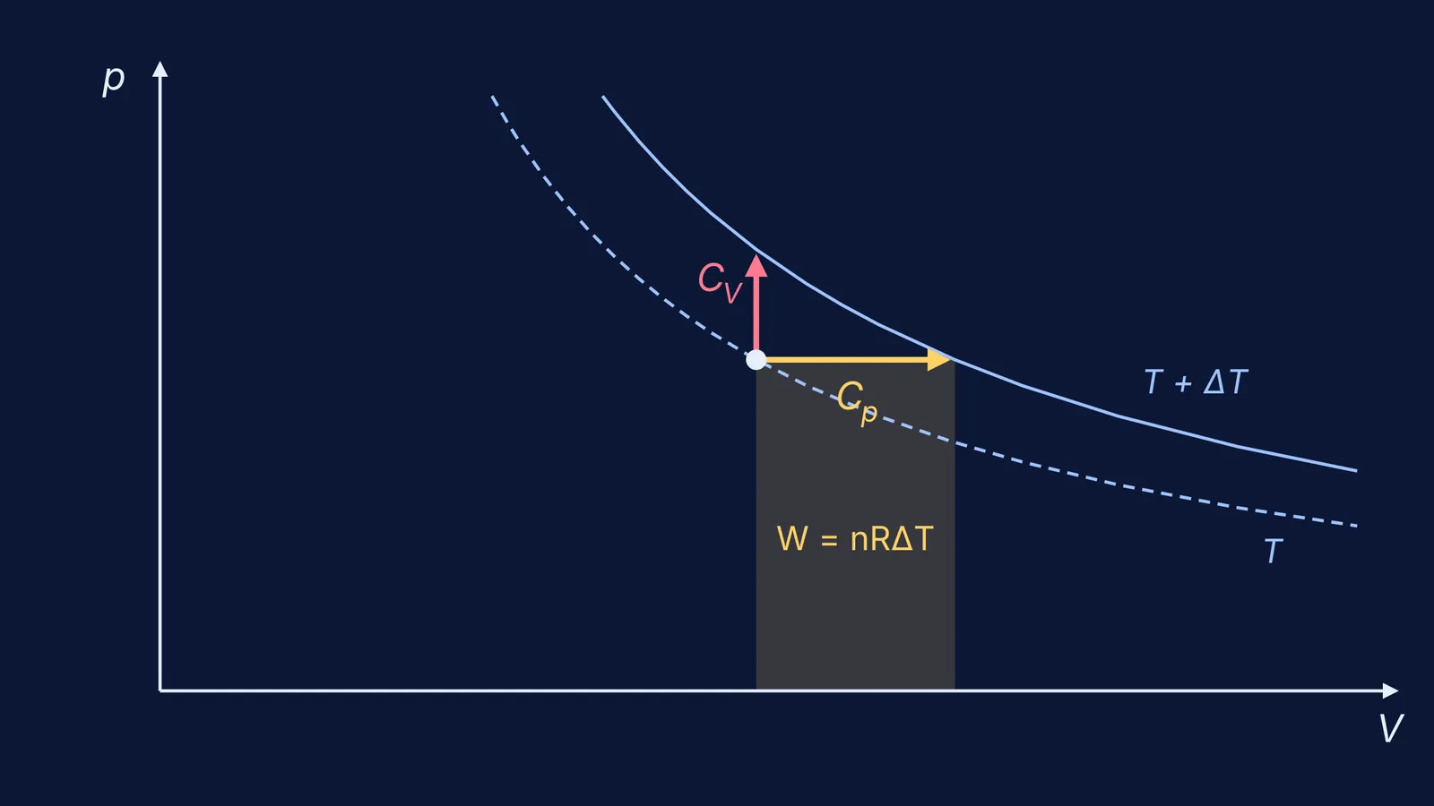Pressure-volume graph comparing constant-volume and constant-pressure heating of an ideal gas