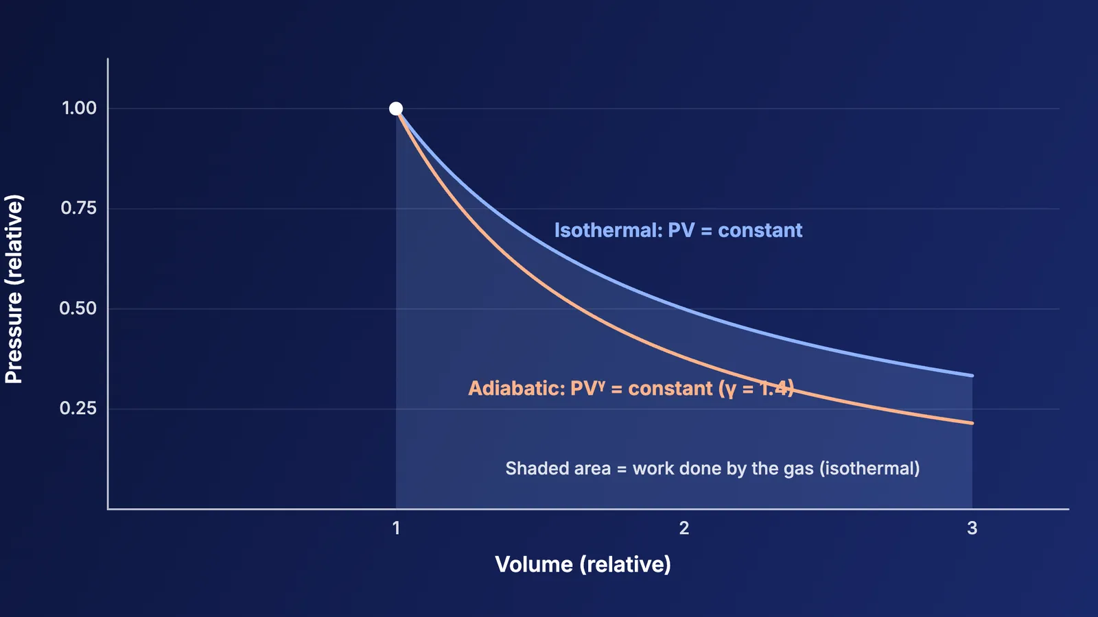 Pressure-volume graph comparing isothermal and adiabatic expansion of a gas