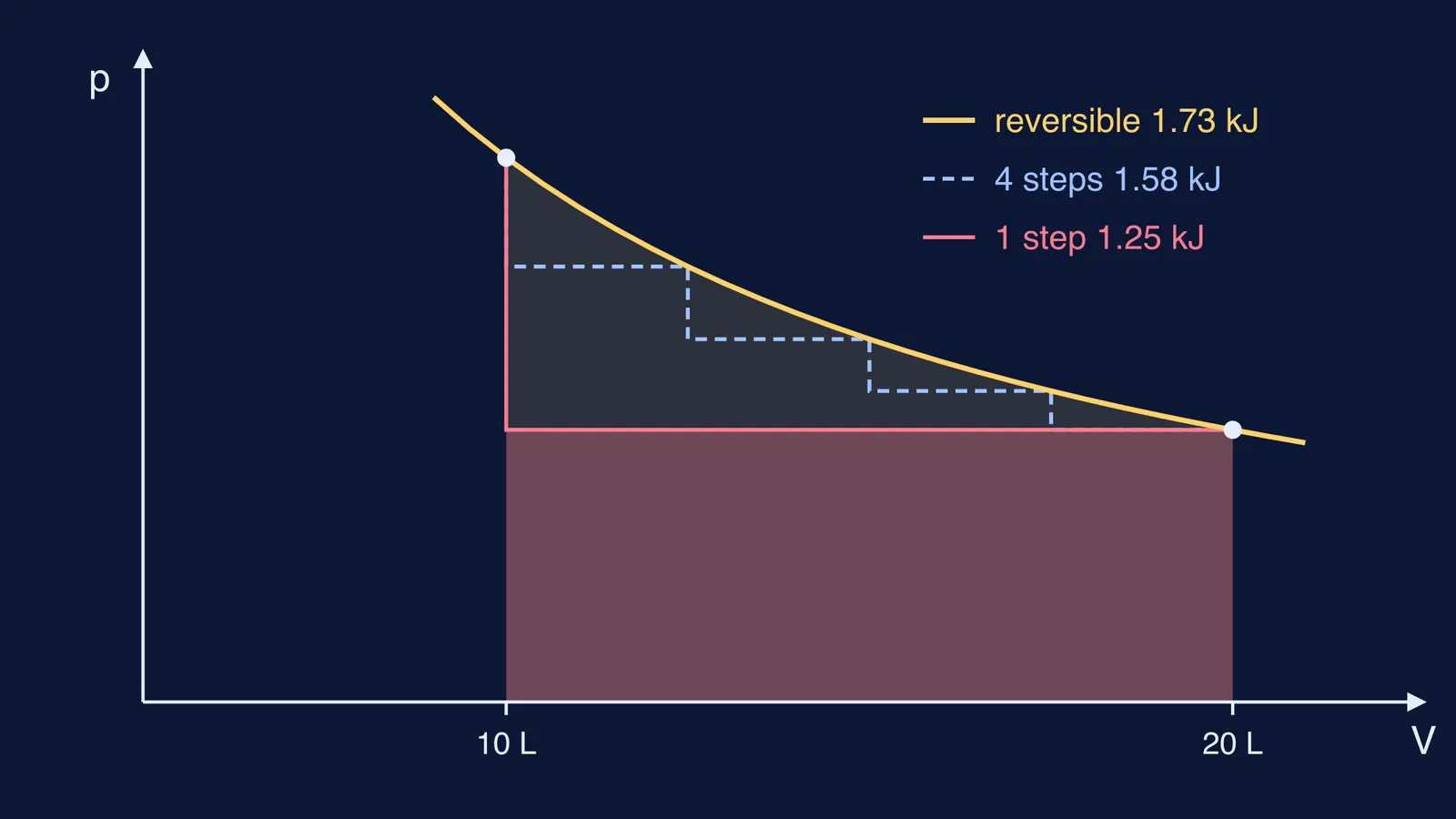 Pressure-volume graph comparing reversible isothermal expansion with one-step and four-step expansions