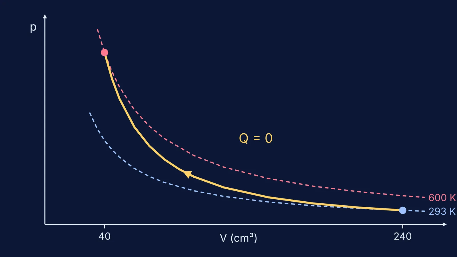 Pressure-volume graph of an adiabatic compression crossing from a 293 K isotherm to 600 K