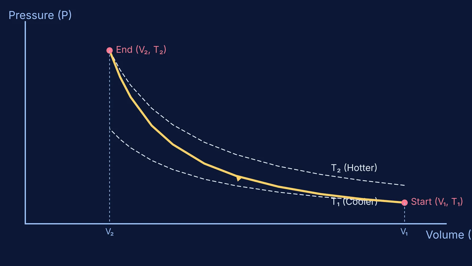 Pressure-volume graph showing an adiabatic compression curve crossing from a cooler isotherm T1 to a hotter isotherm T2.