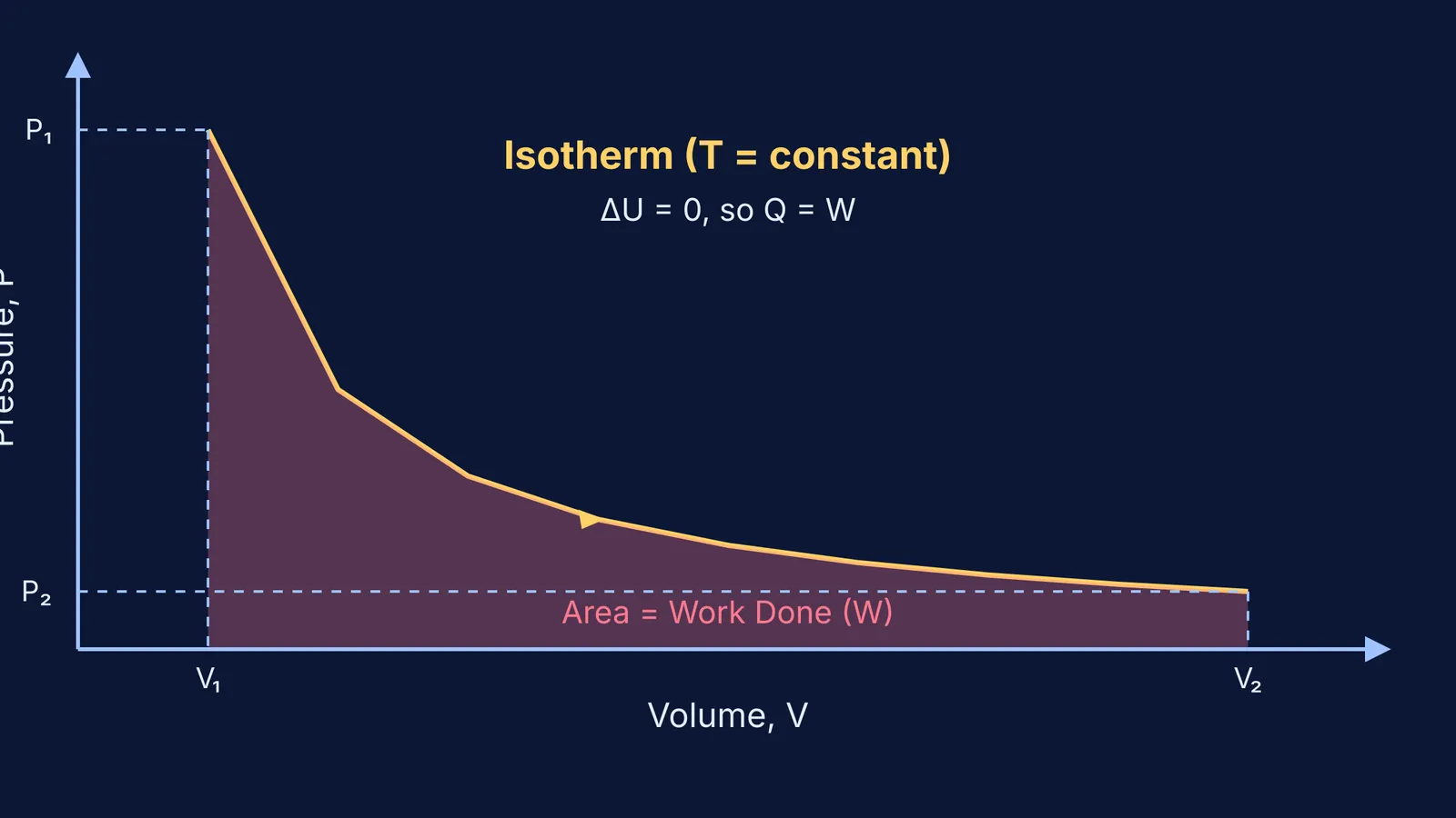 Pressure-volume graph showing an isothermal expansion where the shaded area equals work done