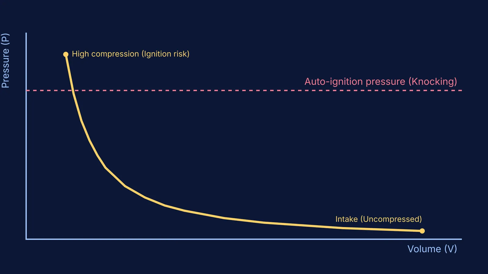 Pressure-volume graph showing how compression causes engine knocking