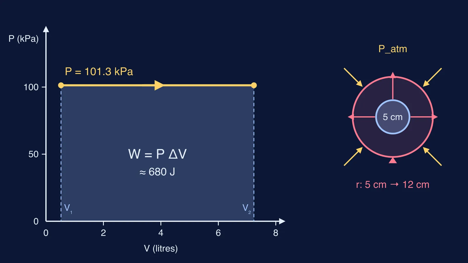 Pressure-volume graph with shaded work rectangle beside an expanding balloon