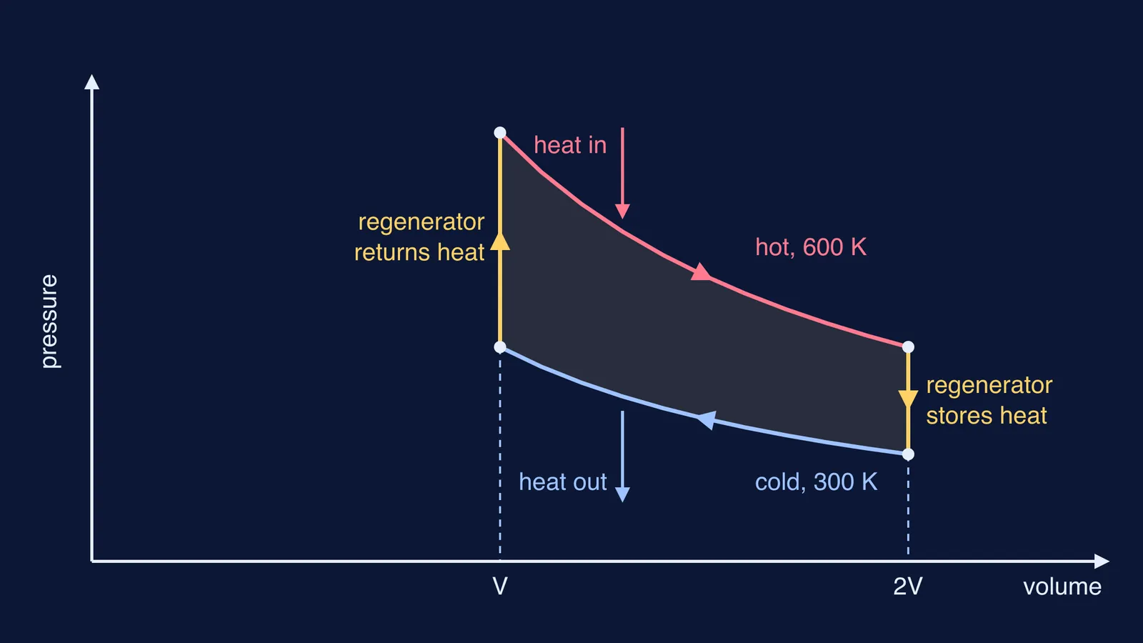 Pressure-volume loop of an ideal Stirling cycle with regenerator steps marked