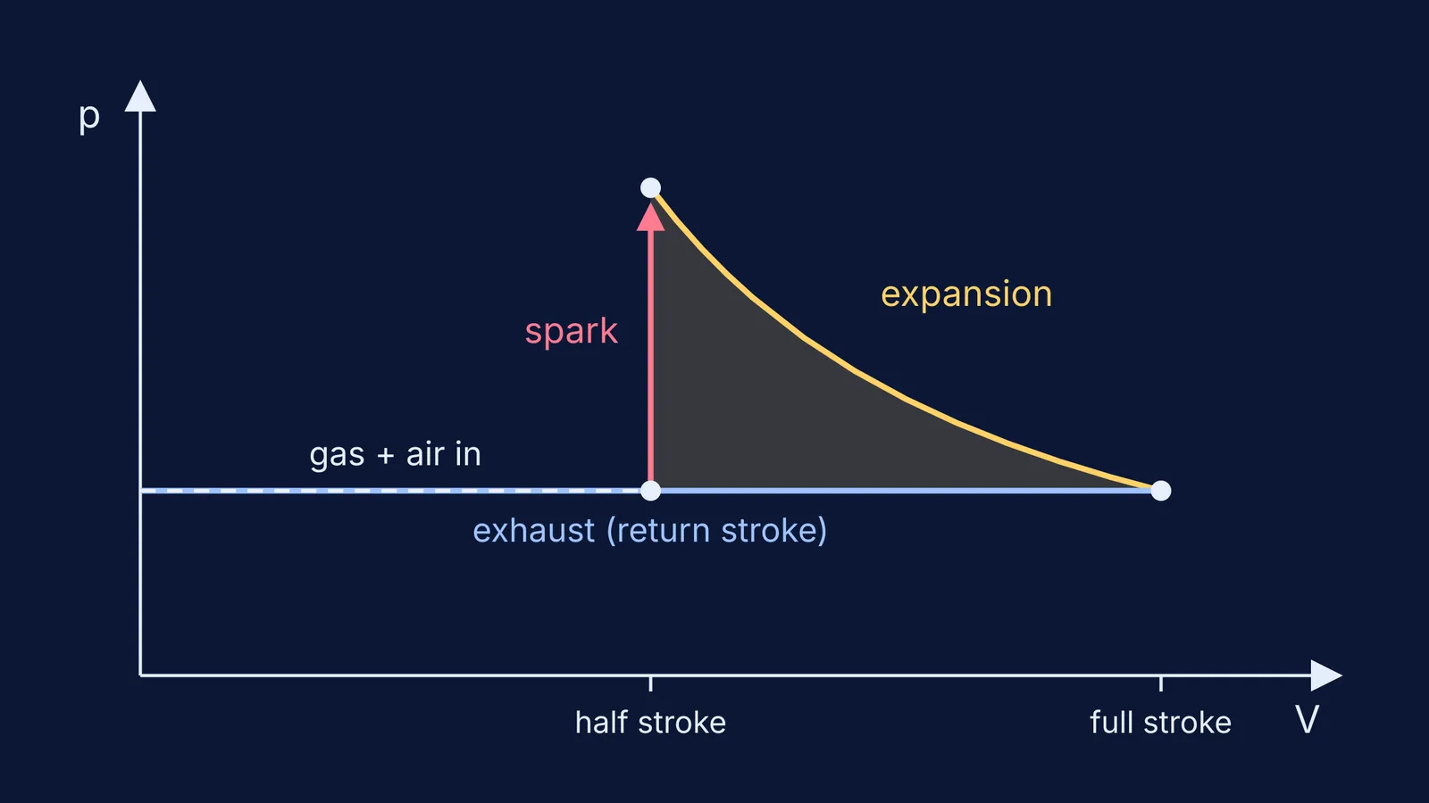 Pressure-volume loop of the idealised Lenoir engine cycle, with spark at half stroke