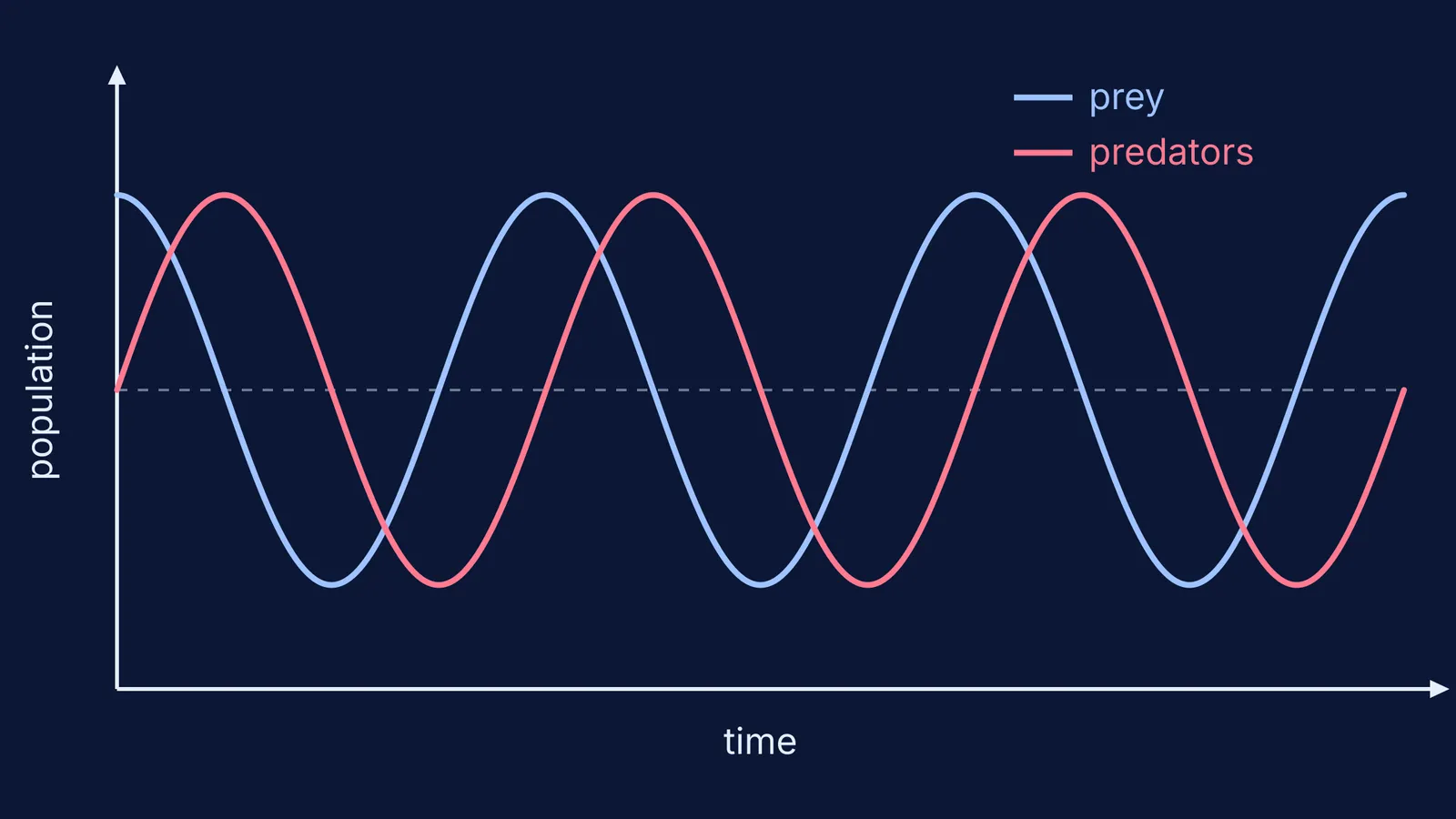 Prey and predator curves rising and falling, predator peaks lagging prey peaks