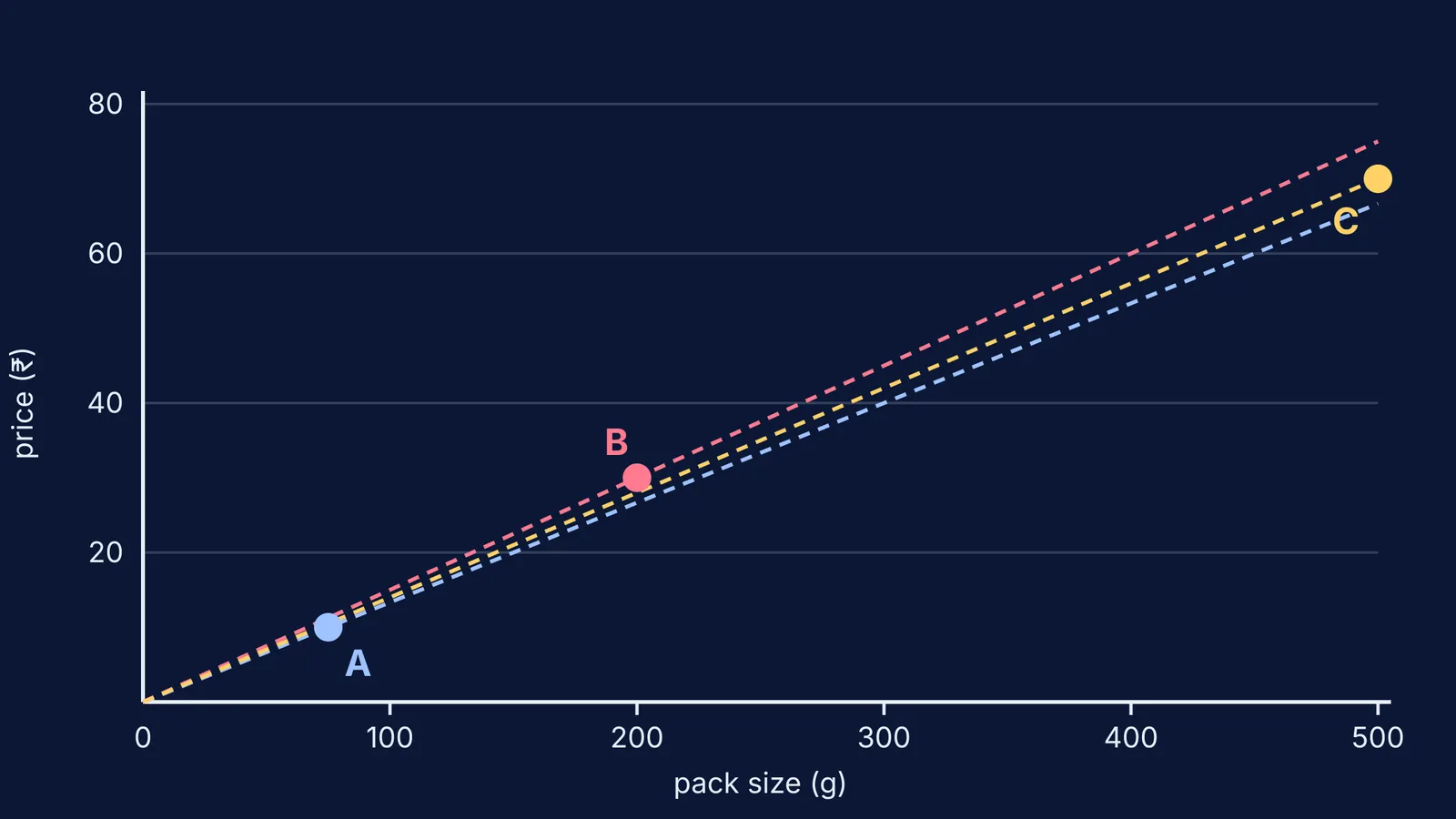 Price against pack size for three biscuit packs, with unit-rate lines from zero