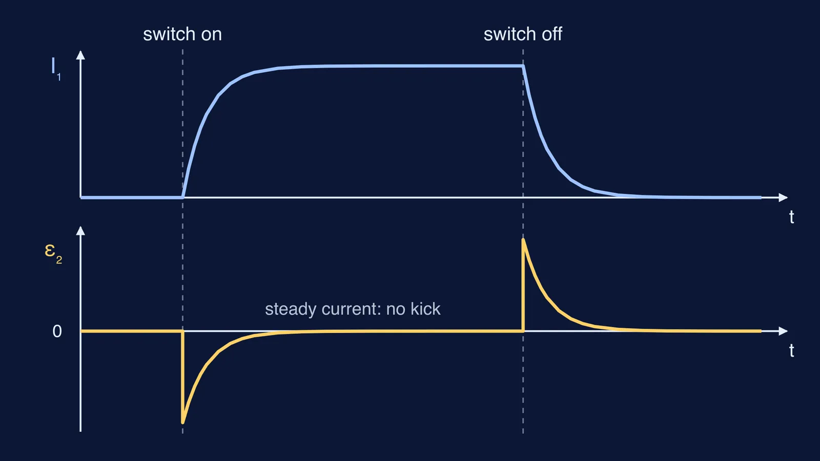Primary current rising and falling, with opposite emf spikes in the second coil