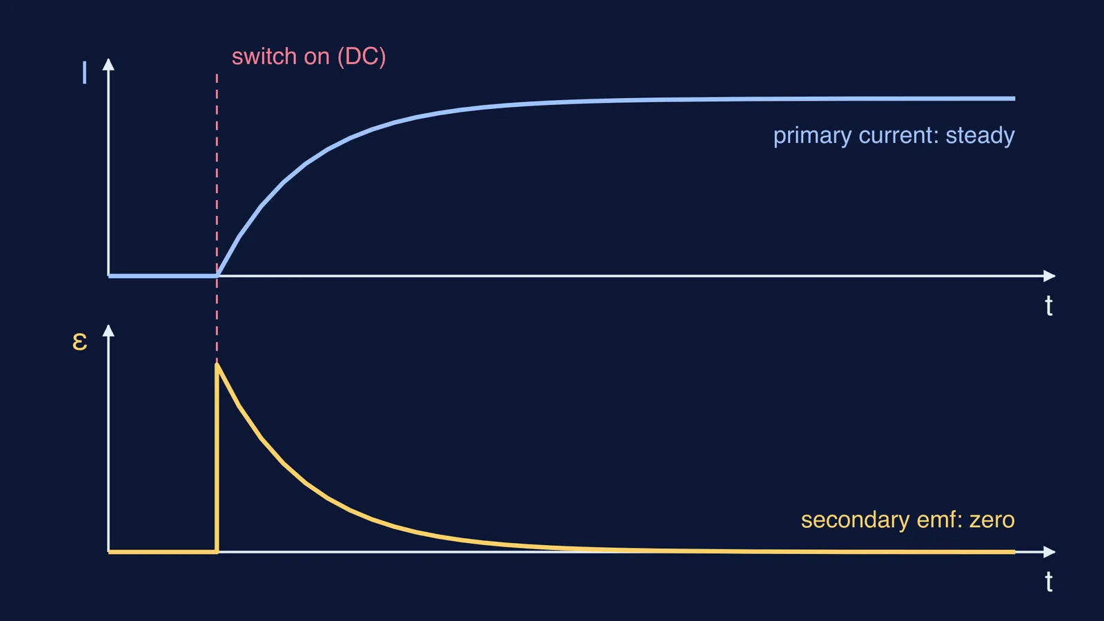 Primary current rising to a steady value while secondary emf spikes then falls to zero
