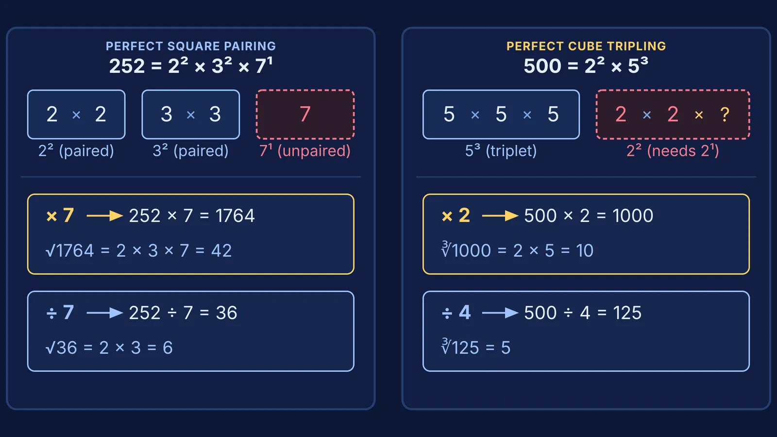 Prime factor grouping for squares and cubes showing multipliers and divisors