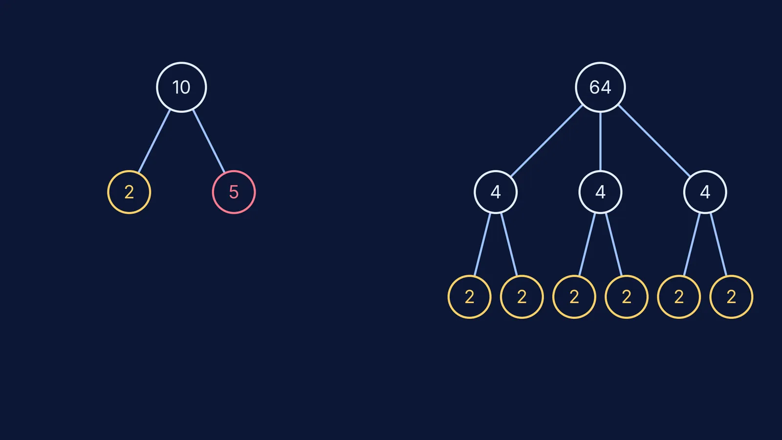Prime factor trees of 10 and 64