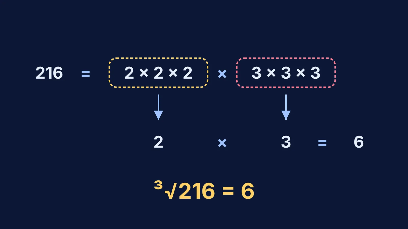 Prime factorisation of 216 grouping twos and threes in triplets