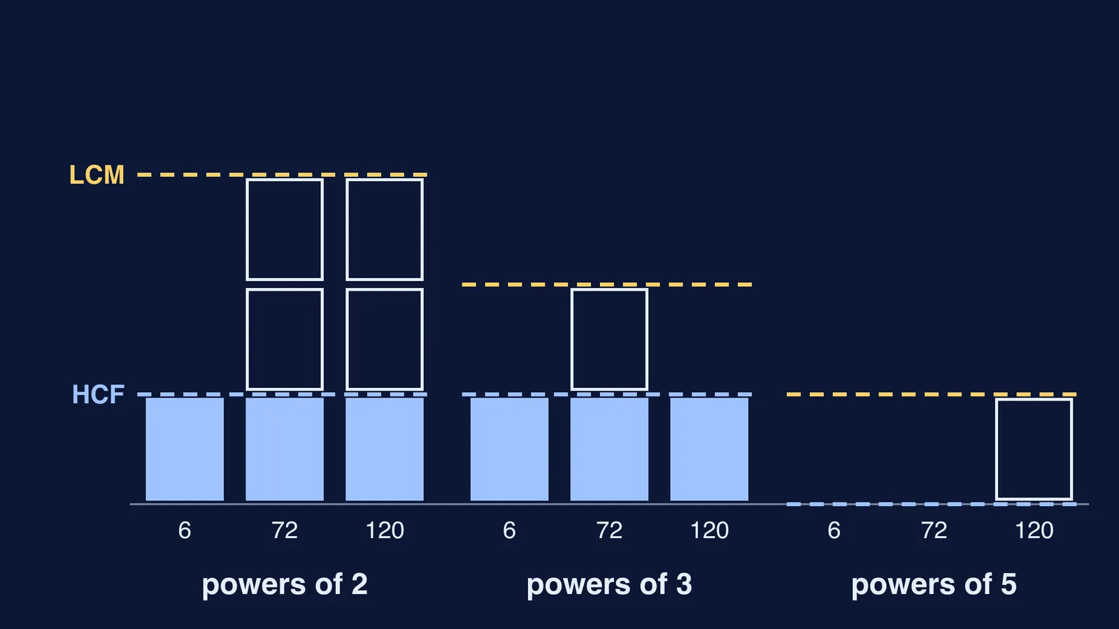 Prime-power blocks for 6, 72 and 120 with HCF and LCM levels marked