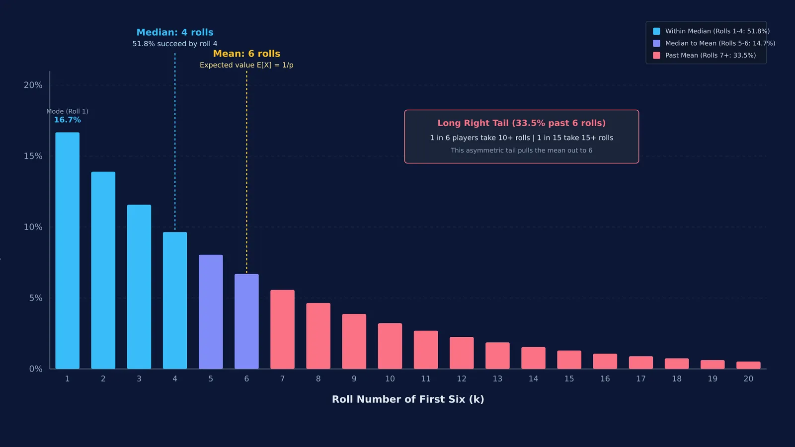 Probability distribution of rolls to get a six showing median at 4 and mean at 6