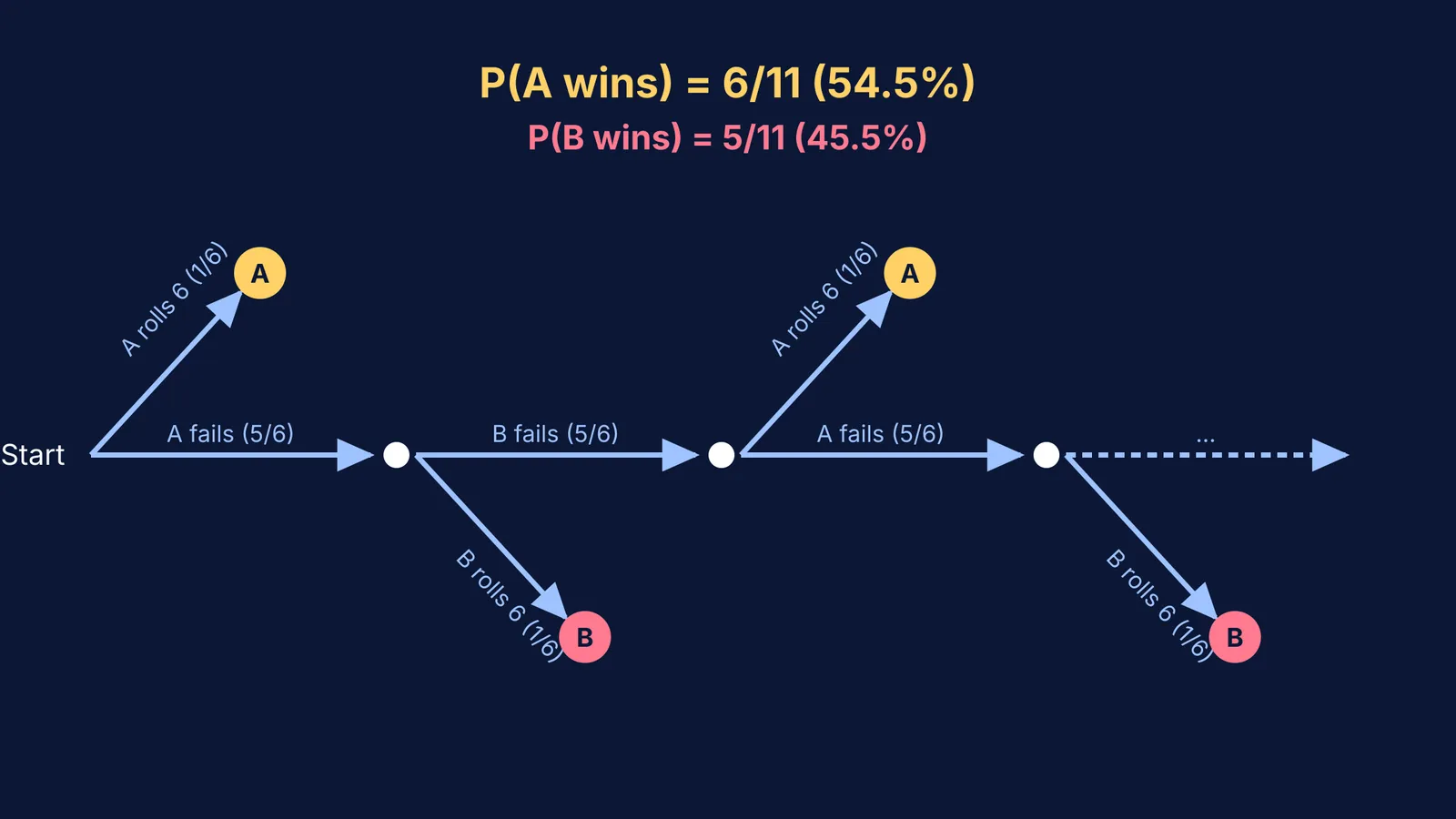 Probability tree diagram showing A and B taking turns to roll a six