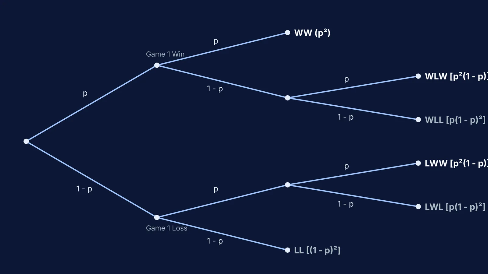 Probability tree for a best-of-three series