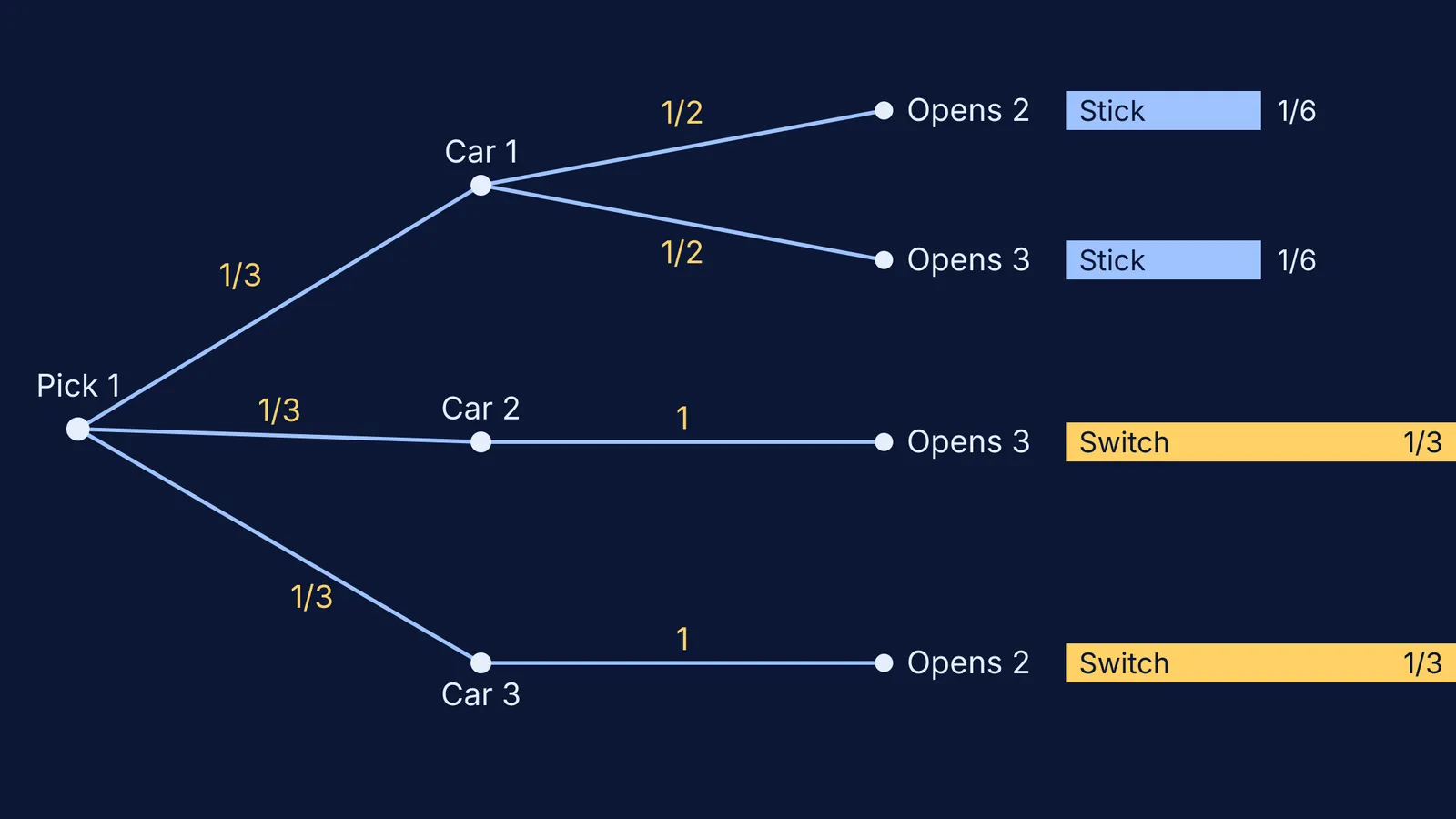 Probability tree for Monty Hall showing switching wins 2/3, sticking 1/3