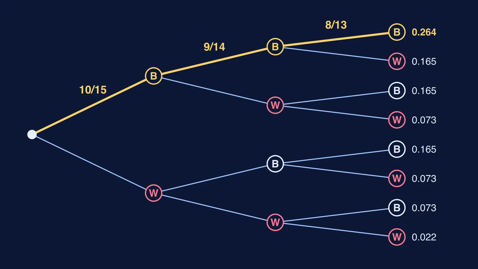 Probability tree for three draws without replacement, black-black-black path highlighted