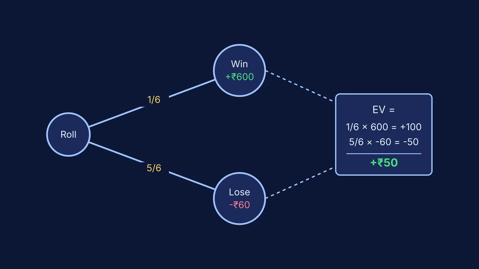 Probability tree showing the expected value of a dice game