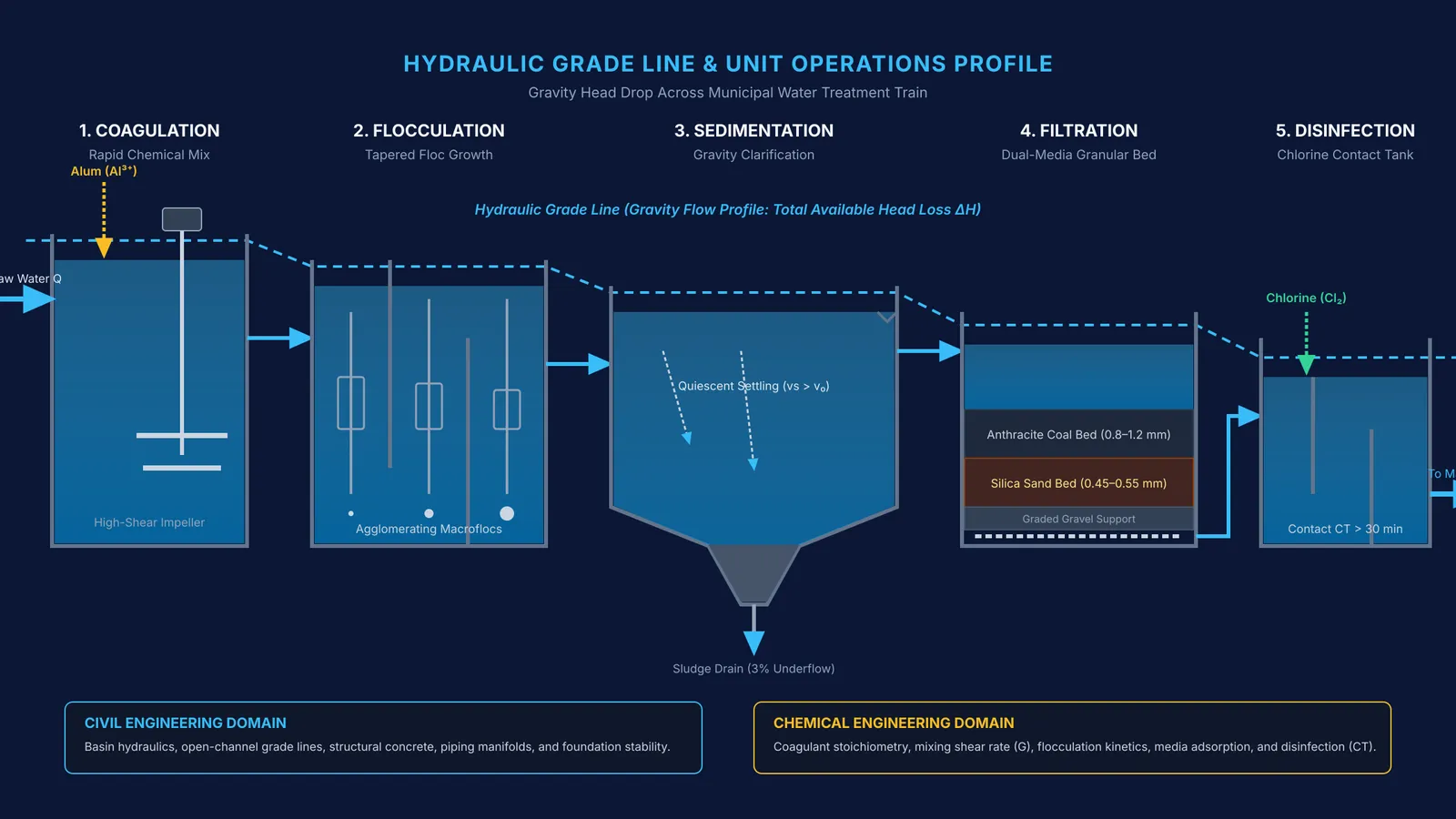 Process flow diagram showing hydraulic head drops and unit operations across water treatment stages.