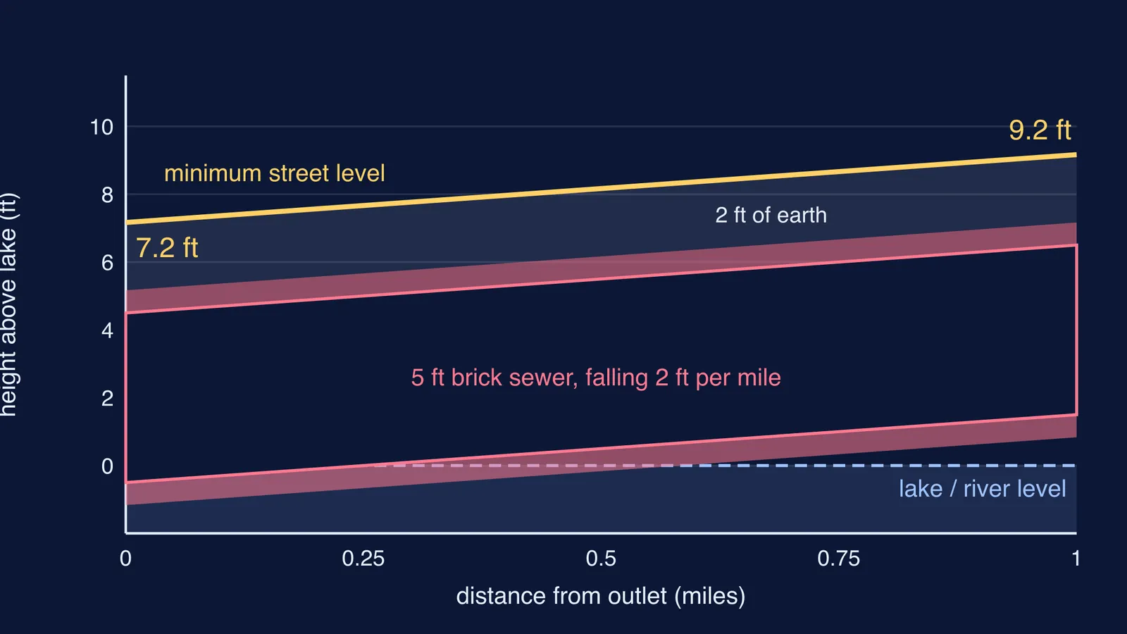 Profile of a sloping brick sewer under Chicago's minimum raised street level
