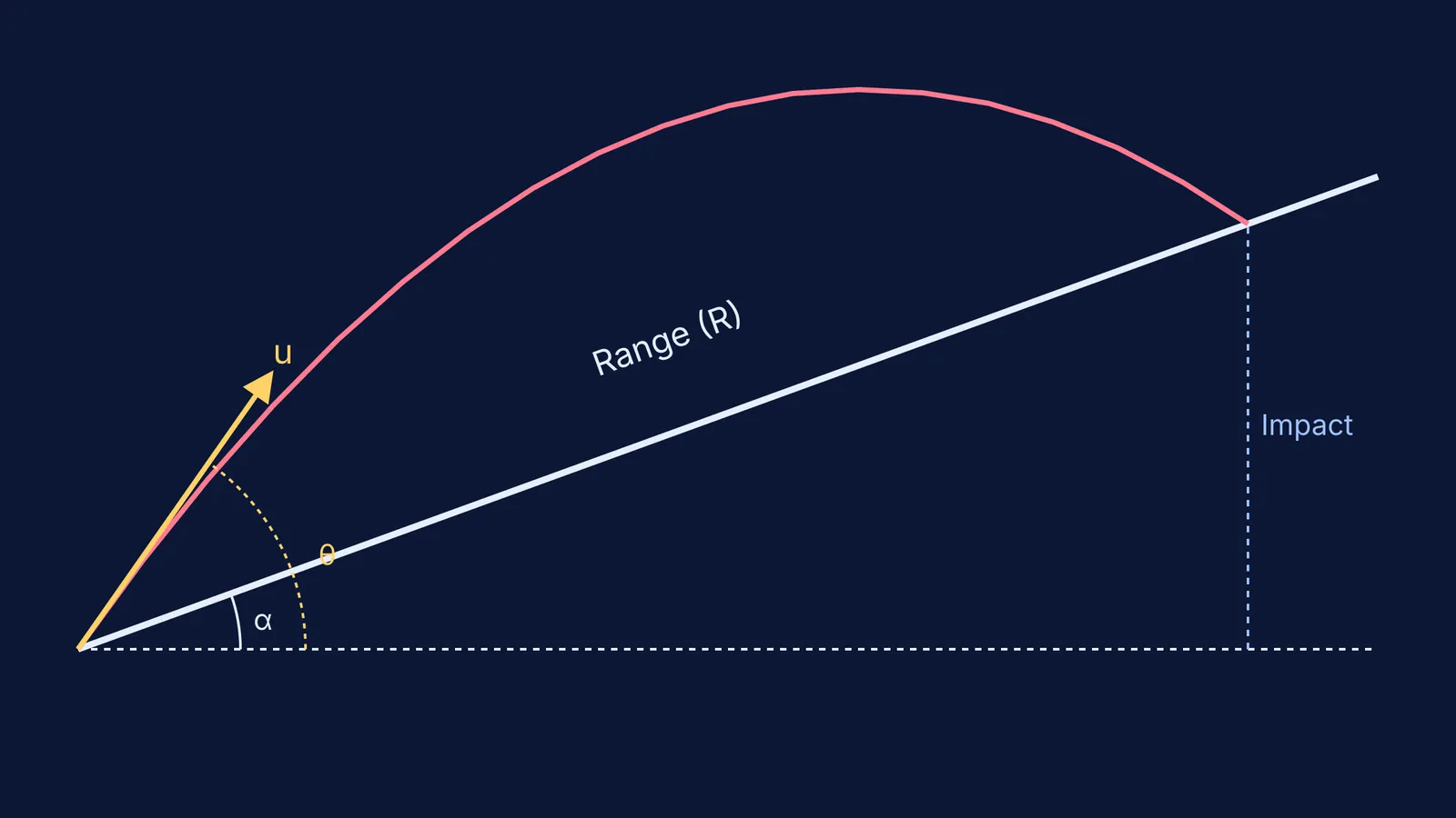 Projectile motion trajectory up an inclined plane