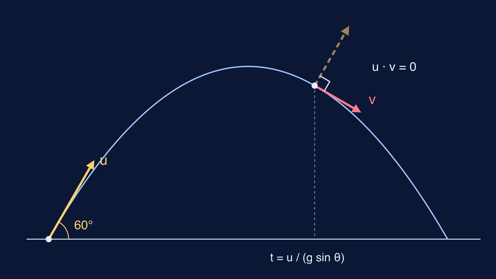 Projectile path at 60° with velocity perpendicular to launch velocity