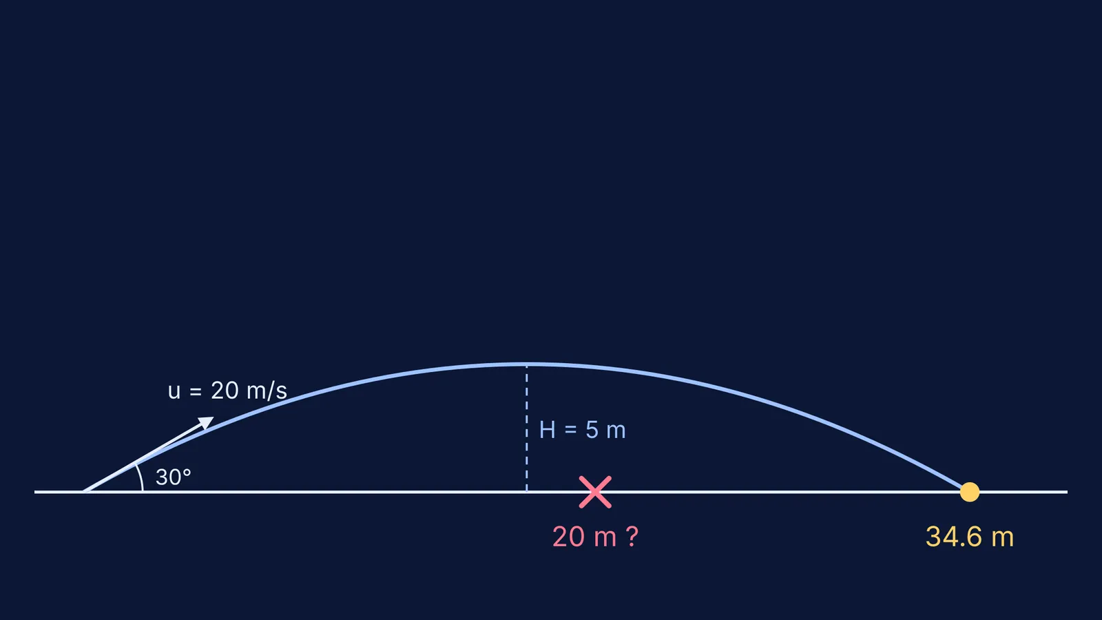 Projectile path landing at 34.6 m, with a wrong 20 m answer crossed out