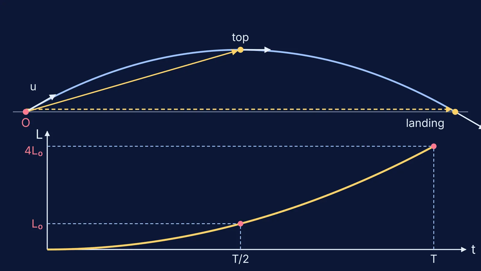 Projectile path with position vectors from launch point, and L rising as t squared