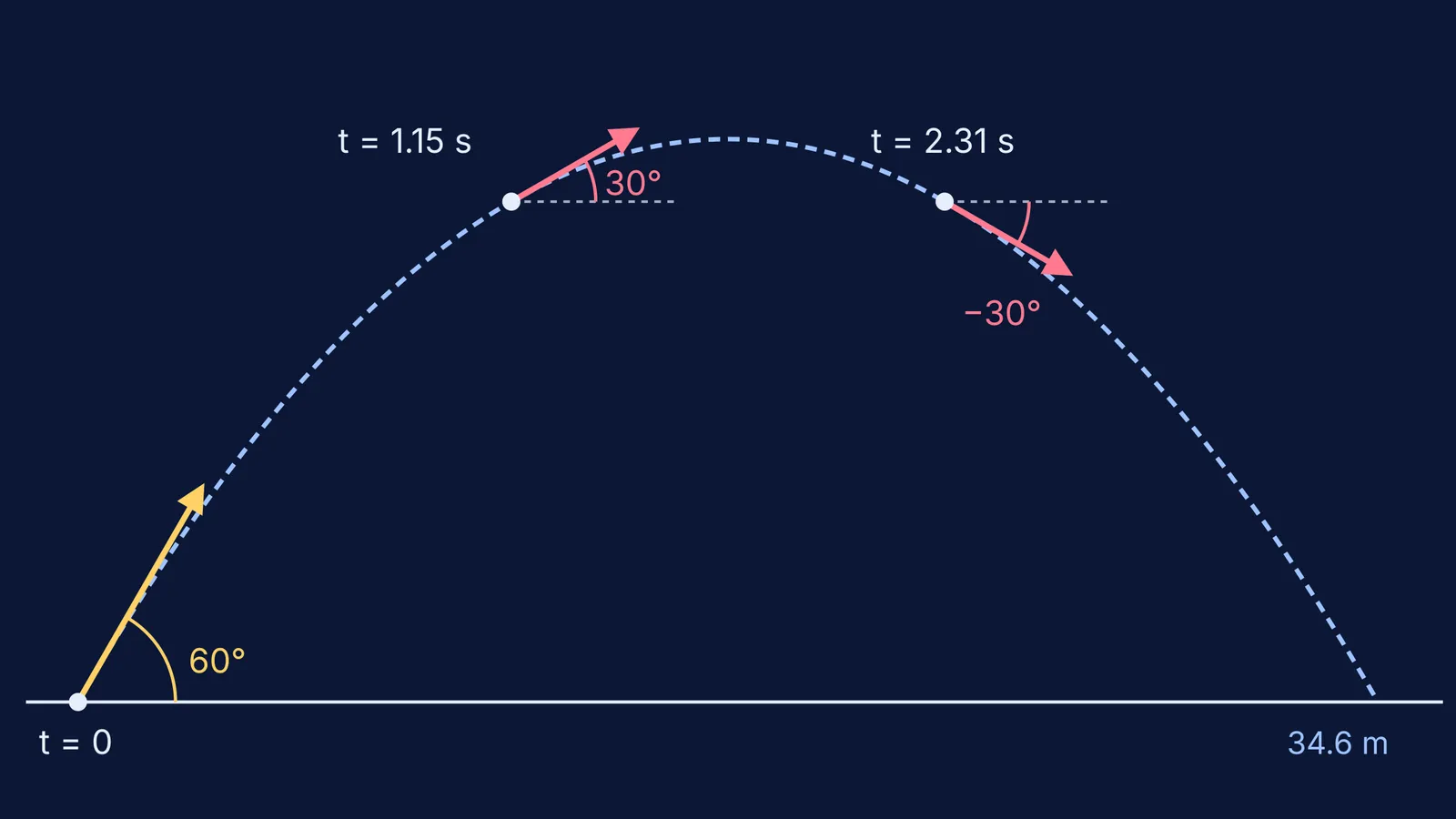 Projectile path with velocity arrows at launch, 30° rising and 30° falling
