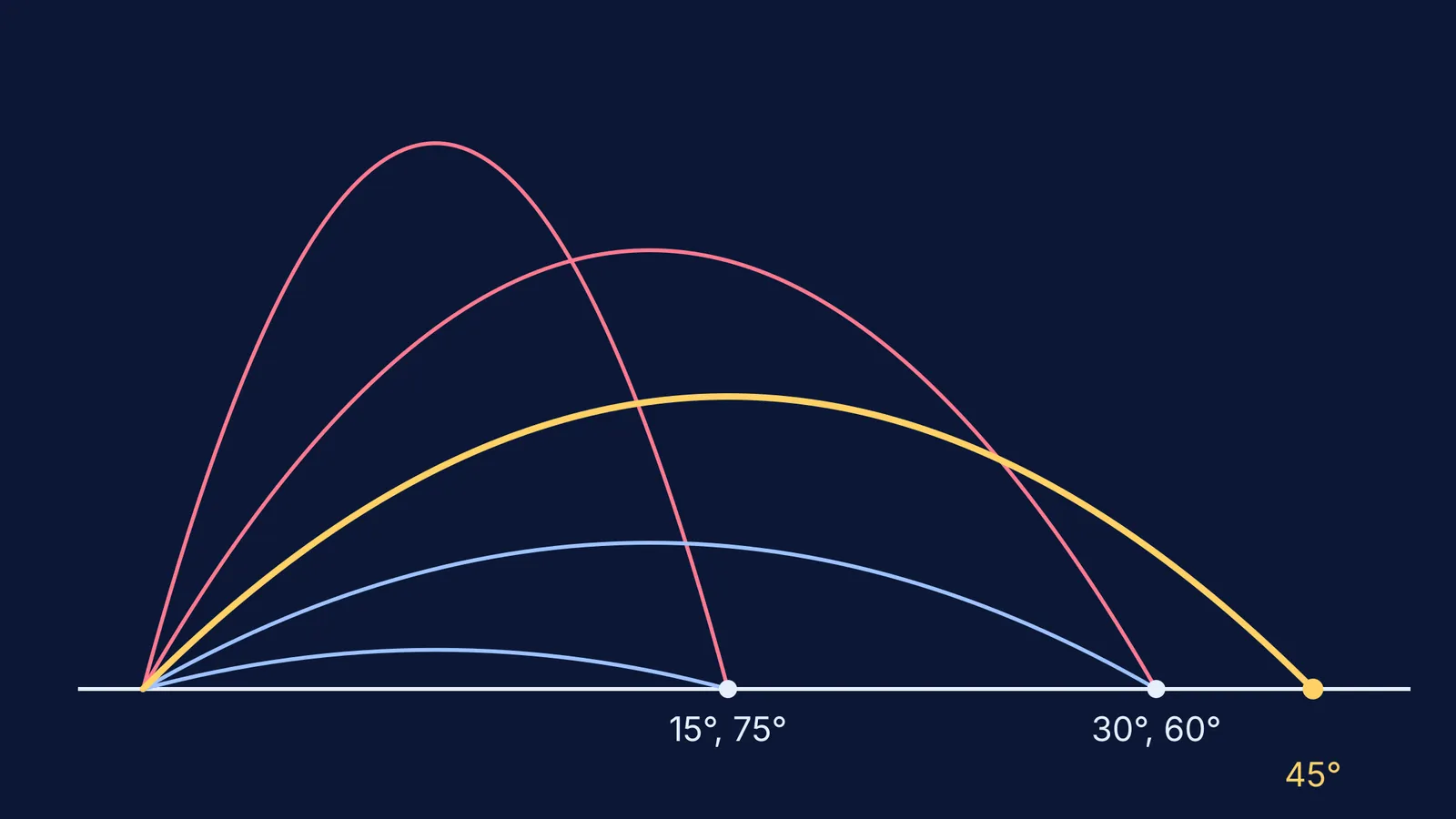 Projectile paths at five launch angles, with complementary angles landing together