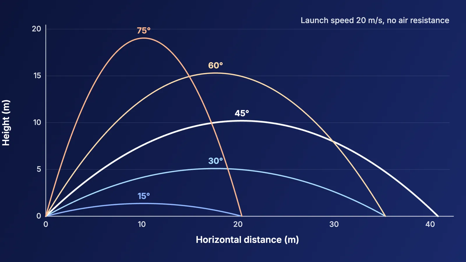 Projectile paths launched at 15, 30, 45, 60 and 75 degrees at the same speed