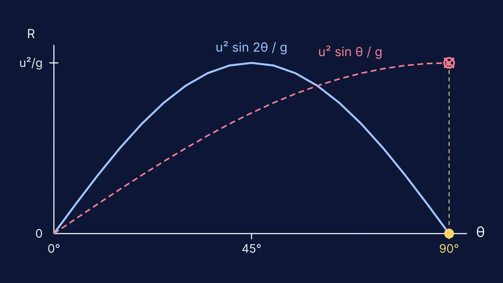 Projectile range against launch angle: correct sin 2θ curve versus wrong sin θ curve