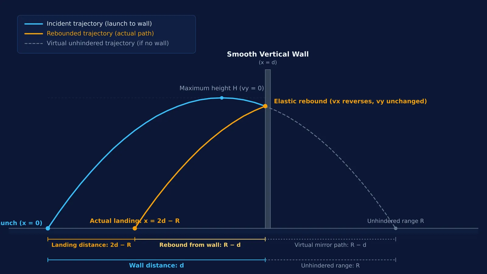 Projectile rebounding elastically off a vertical wall to land at 2d minus R