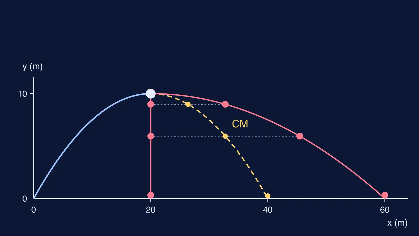 Projectile splits at its peak while its centre of mass keeps the original parabola