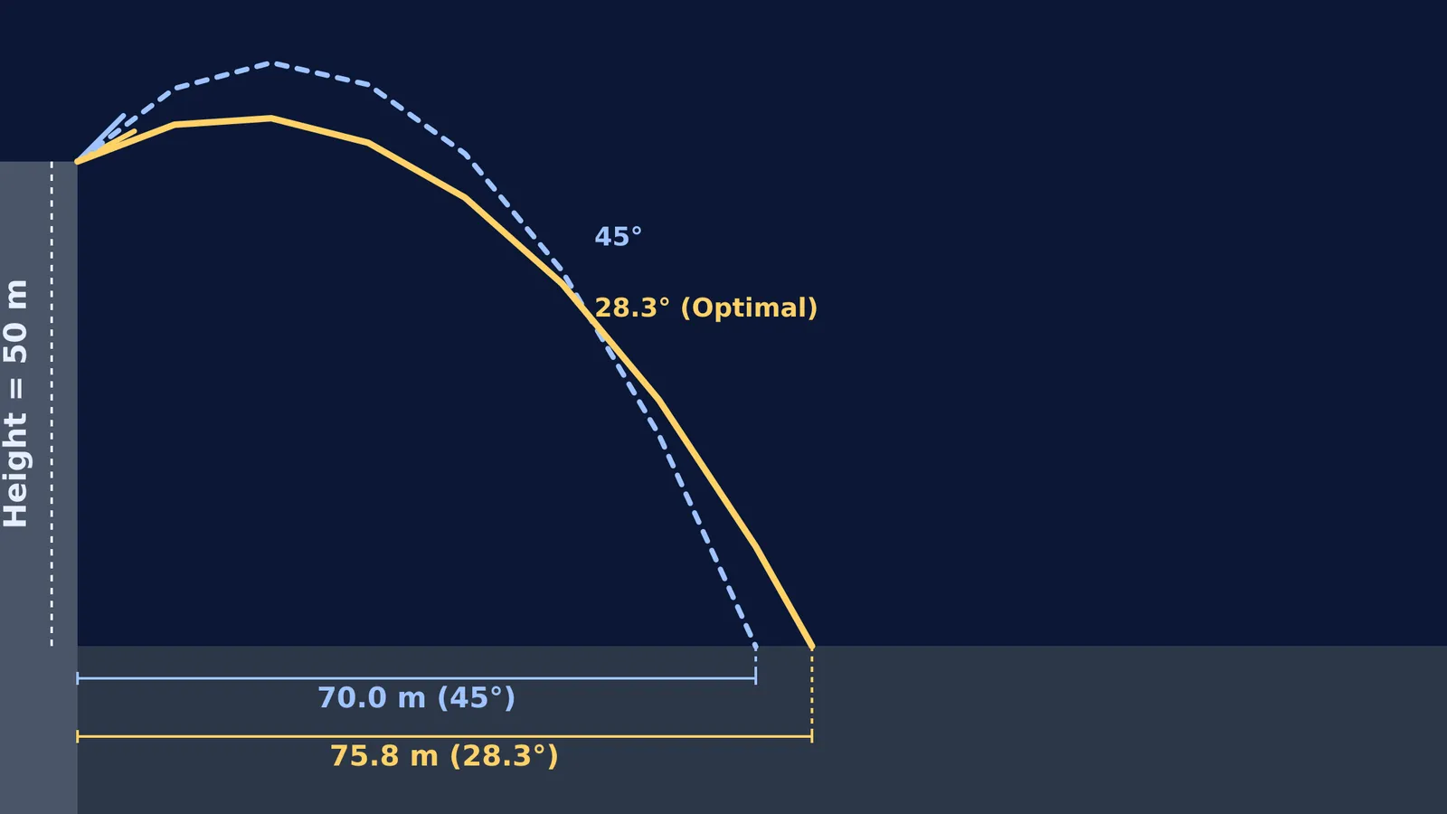 Projectile trajectories from a 50m cliff showing 28.3° outperforms 45°