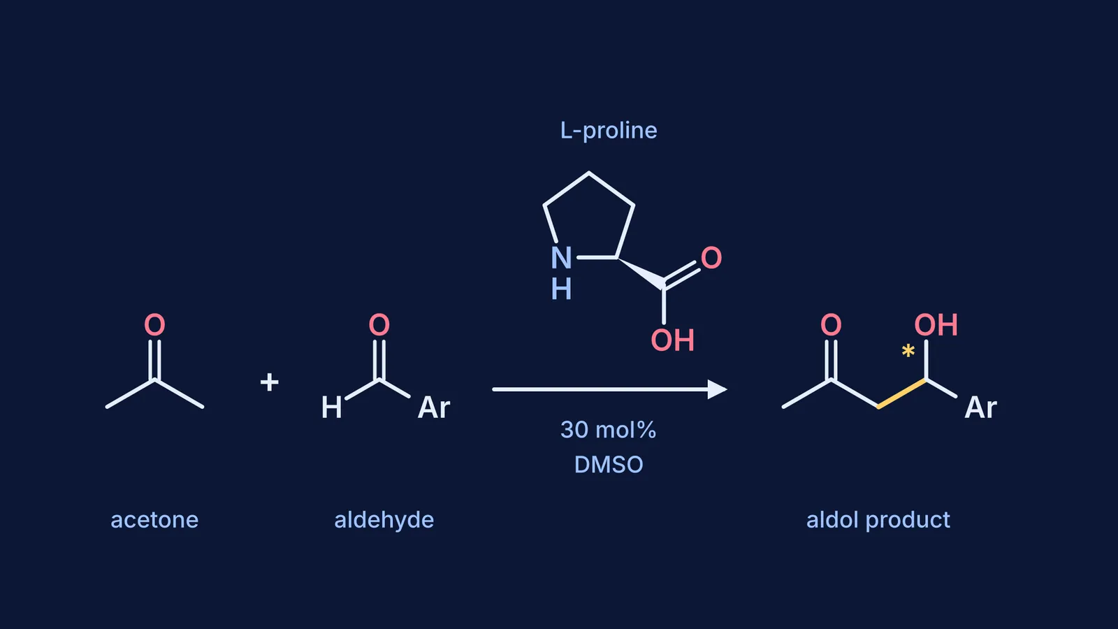 Proline-catalysed aldol reaction joining acetone and an aldehyde, drawn as skeletal formulas