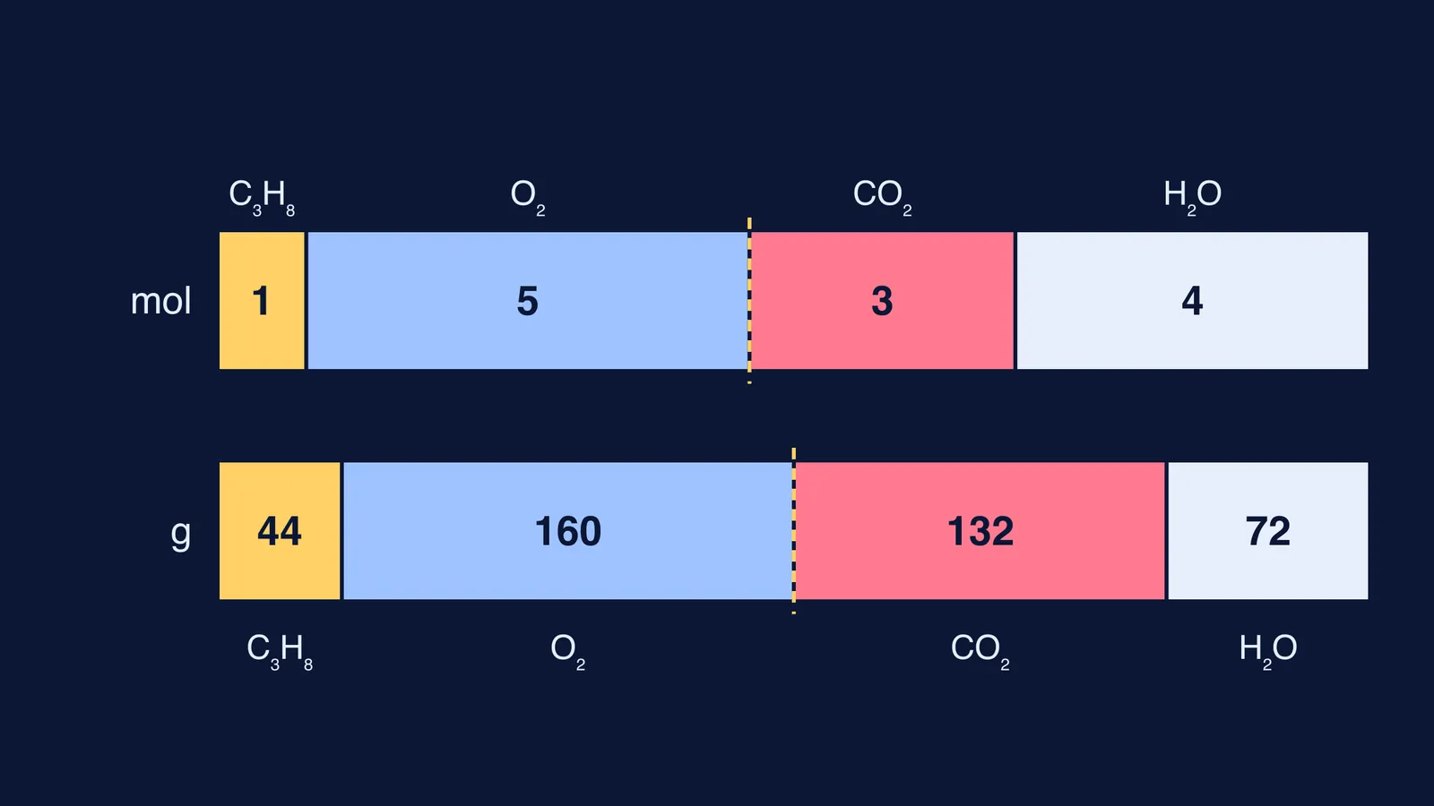 Propane combustion bars comparing mole ratio 1:5:3:4 with mass ratio 44:160:132:72