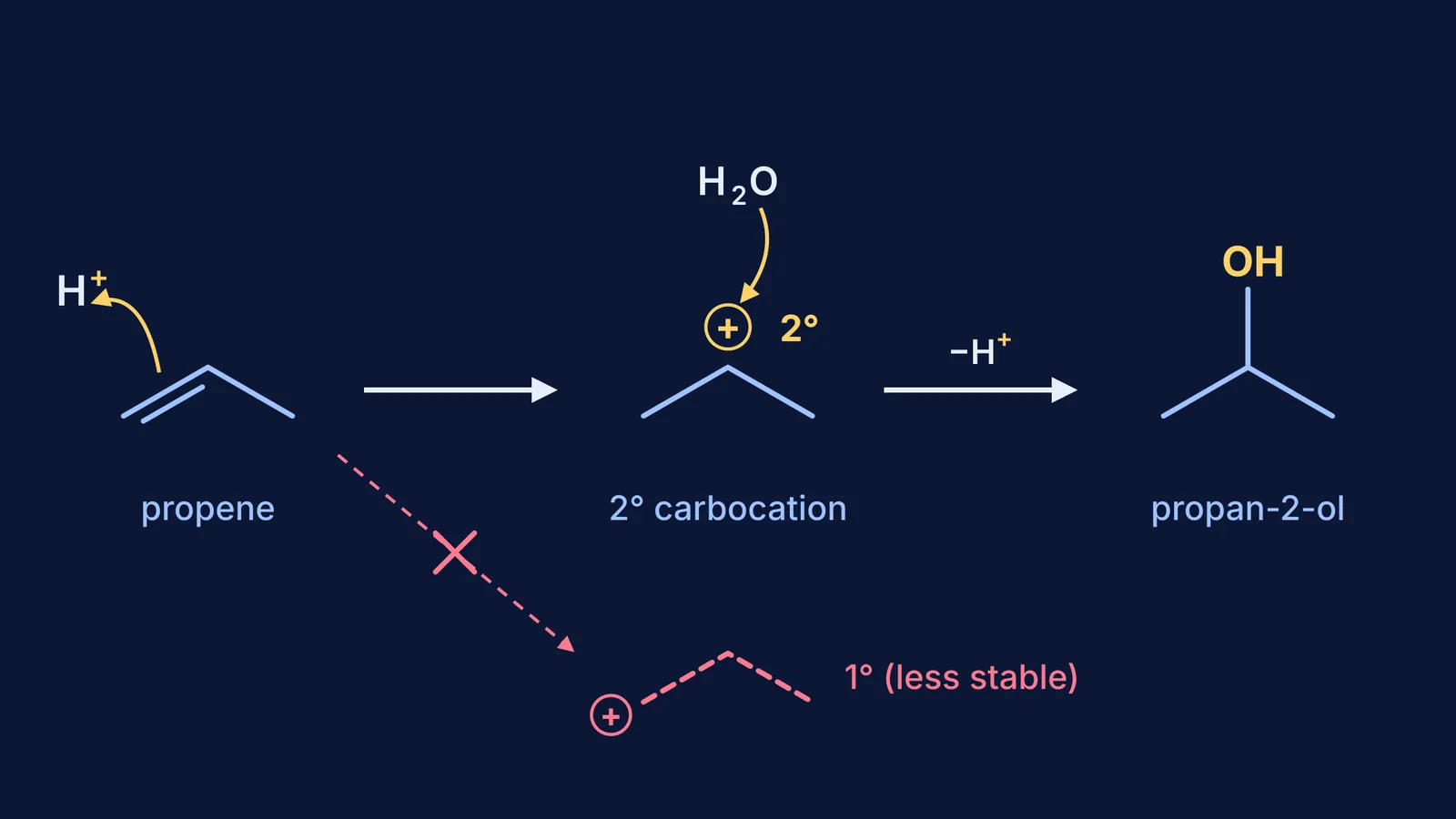 Propene protonated to a secondary carbocation, water gives propan-2-ol; primary route crossed out