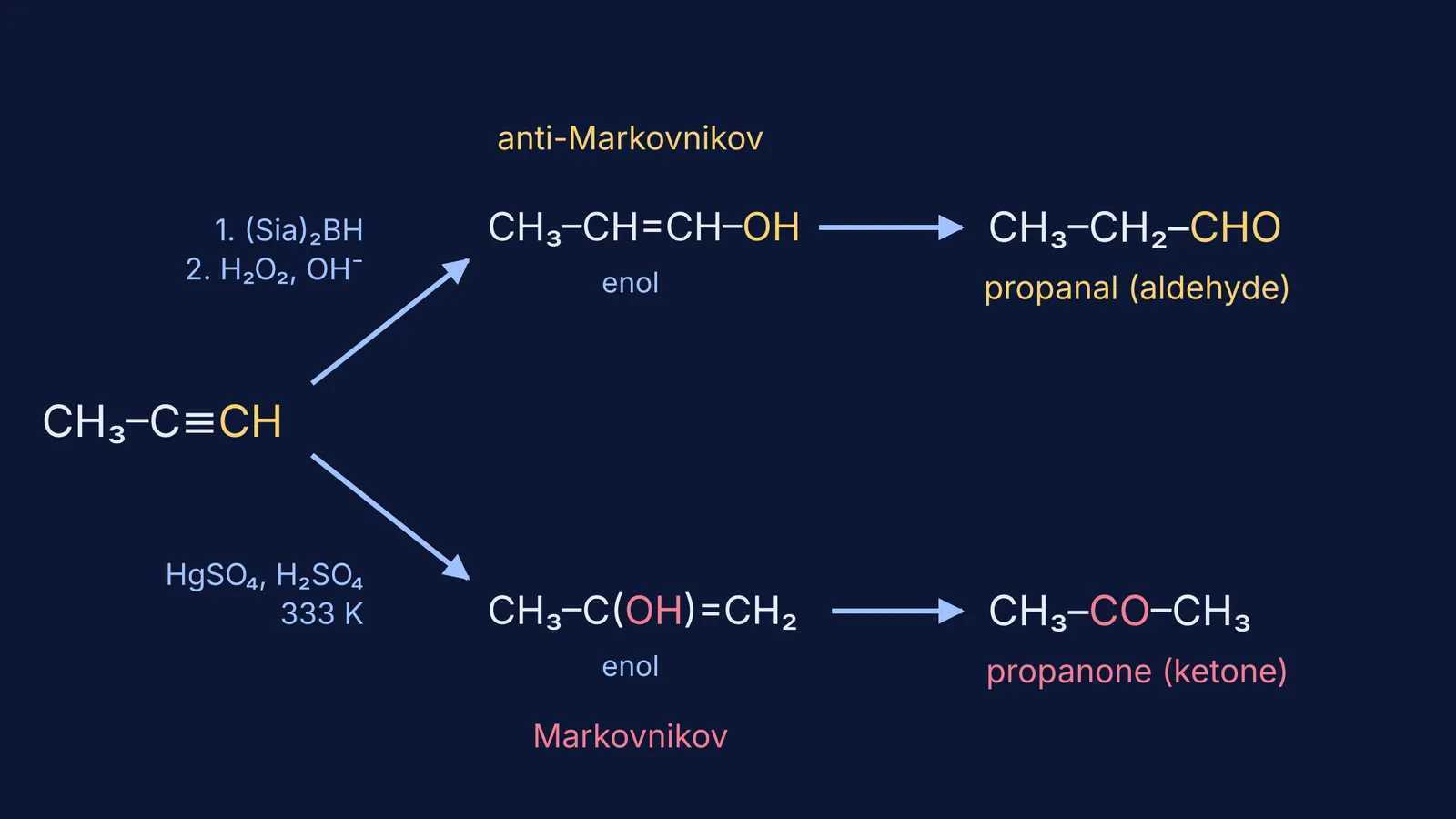 Propyne converted to propanal by hydroboration and to propanone by HgSO4 hydration