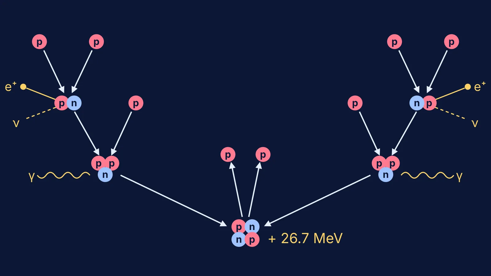 Proton-proton chain: six protons form two helium-3 nuclei, then helium-4