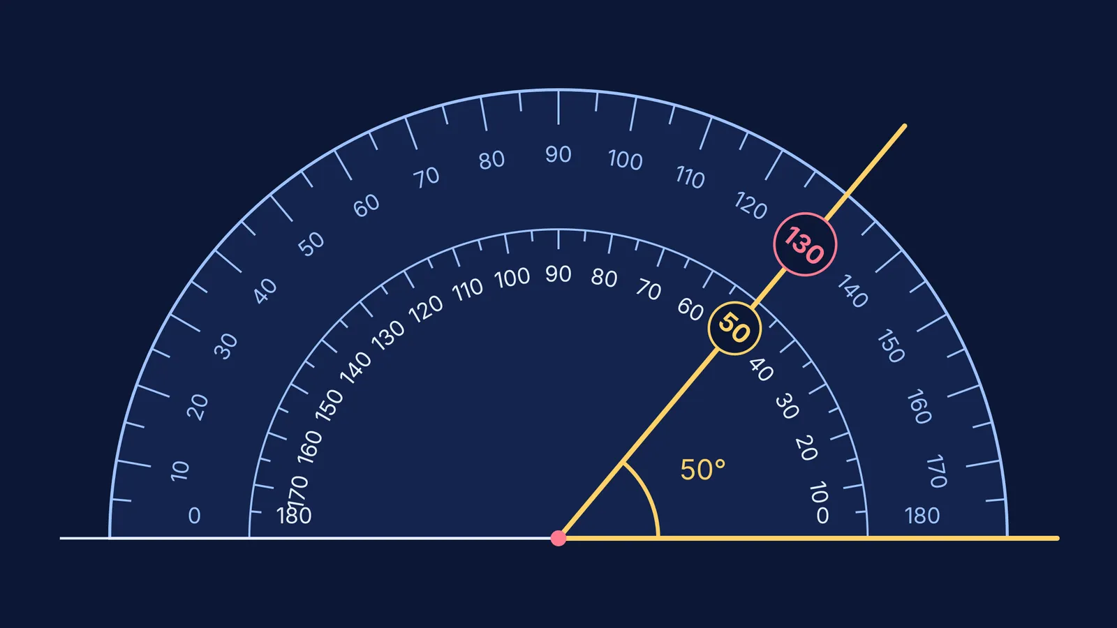Protractor measuring a 50 degree angle, inner scale 50, outer scale 130