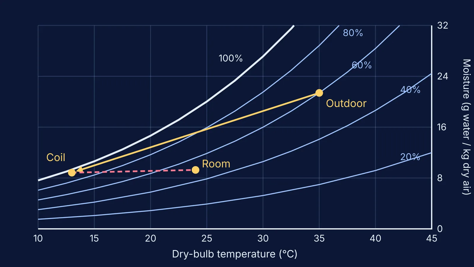 Psychrometric chart showing humid outdoor air cooled at a coil, then warmed in a room