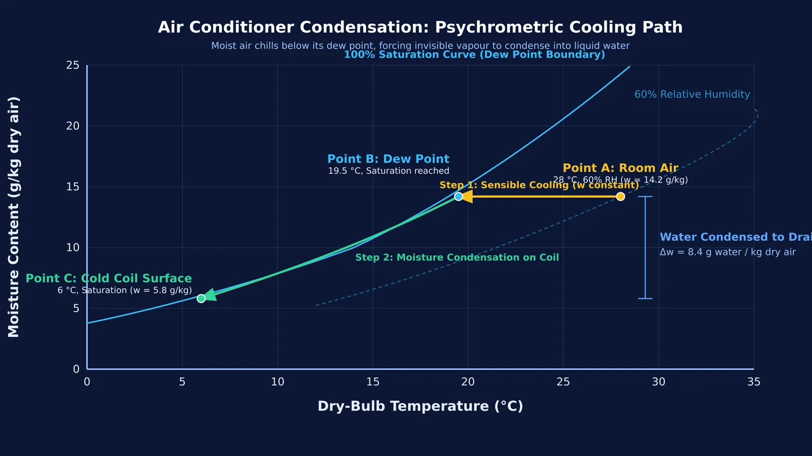 Psychrometric cooling path showing sensible cooling to dew point and condensation on coil