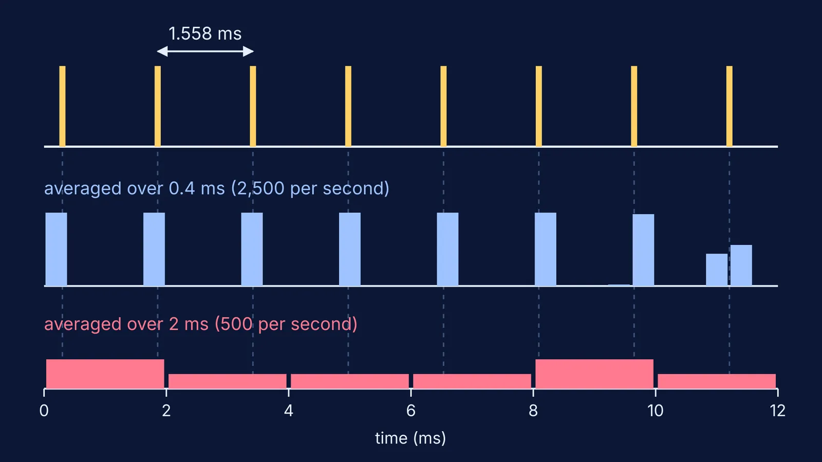 Pulsar pulses every 1.558 ms, resolved by 0.4 ms sampling but blurred by 2 ms