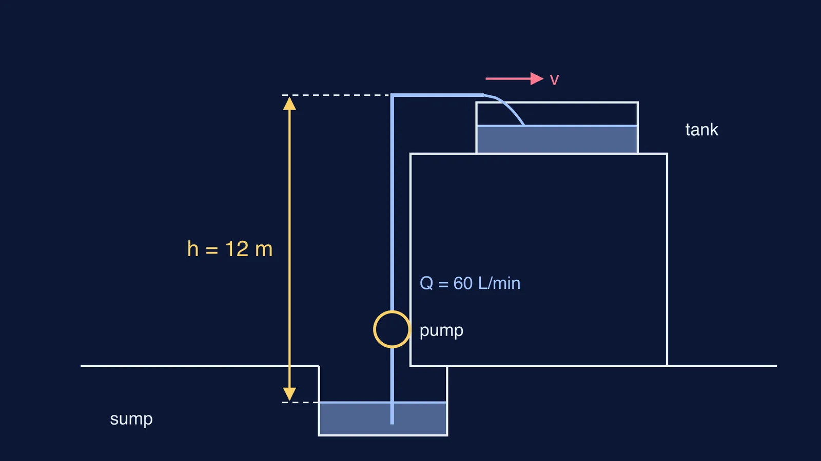 Pump lifting water 12 m from a sump into a rooftop tank