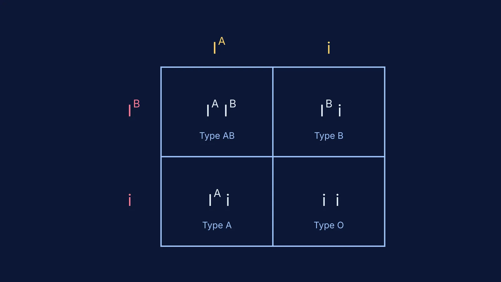 Punnett square of ABO blood group inheritance