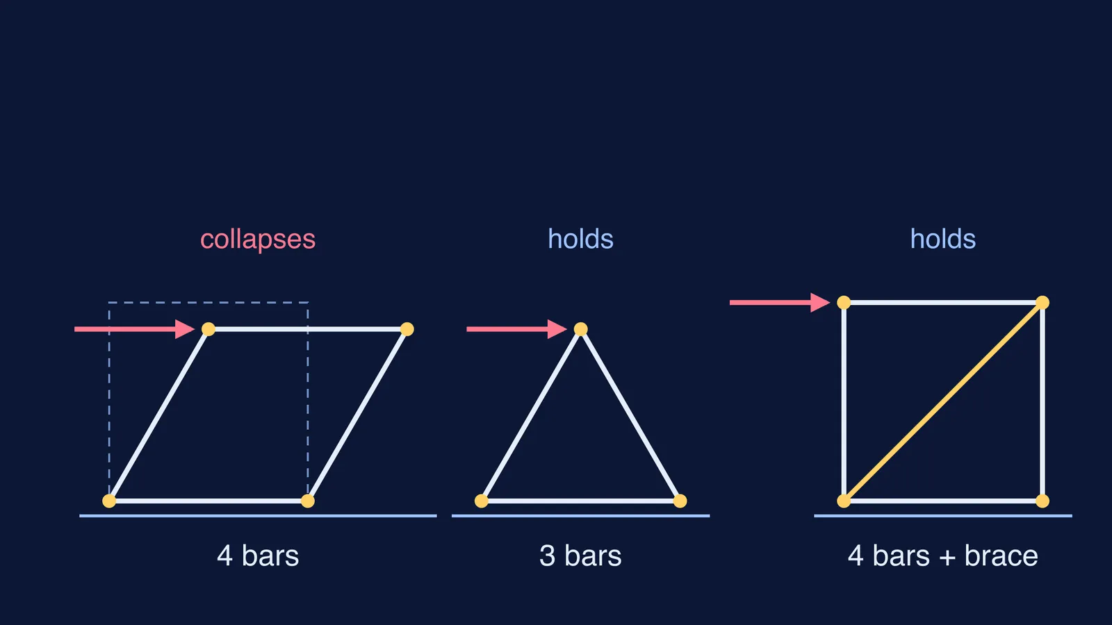 Pushed square folds into a rhombus while a triangle and braced square hold